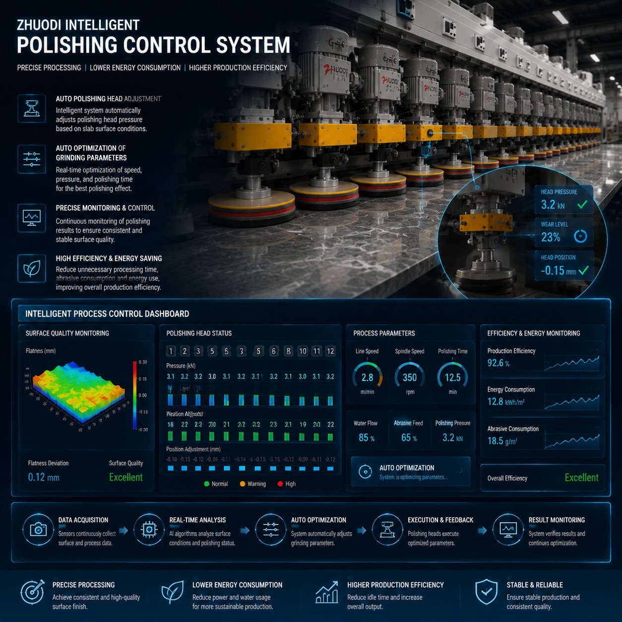 Smart Grinding & Polishing Control System