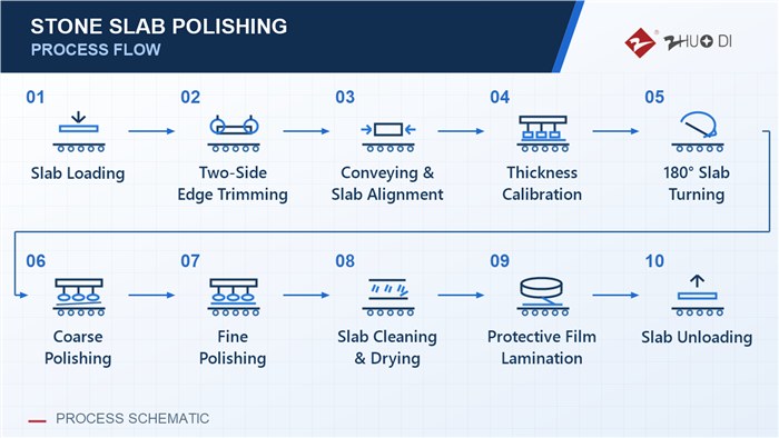 ZHUODI_Polishing_Line_Process_Flow.png